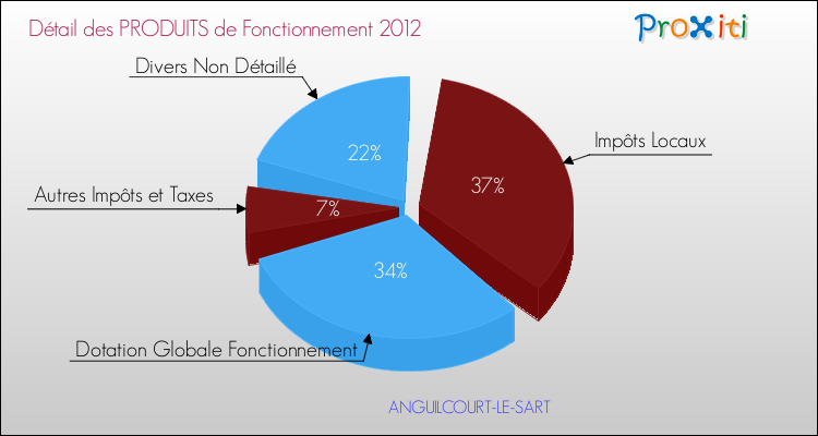 Décomposition du Budget de Fonctionnement 2012 de la commune de ANGUILCOURT-LE-SART Budget de Fonctionnement 2012 pour la commune de ANGUILCOURT-LE-SART