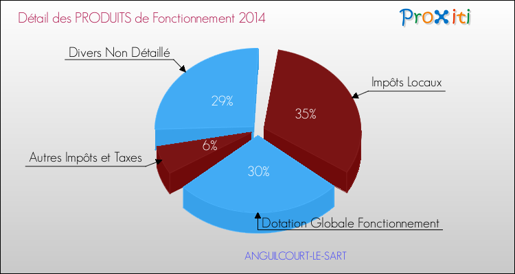 Décomposition du Budget de Fonctionnement 2014 de la commune de ANGUILCOURT-LE-SART Budget de Fonctionnement 2014 pour la commune de ANGUILCOURT-LE-SART