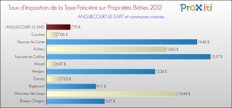 Taux d'imposition de la taxe foncière sur le bati 2012 pour ANGUILCOURT-LE-SART et les communes proches Comparaison des taux d'imposition de la taxe foncière sur le bati 2012 pour ANGUILCOURT-LE-SART et les communes voisines