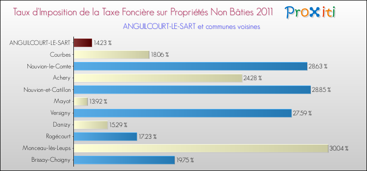 Taux d'imposition de la taxe foncière sur les immeubles et terrains non batis 2011 pour ANGUILCOURT-LE-SART et les communes proches Comparaison des taux d'imposition de la taxe foncière sur les immeubles et terrains non batis 2011 pour ANGUILCOURT-LE-SART et les communes voisines