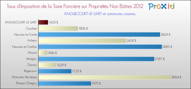 Taux d'imposition de la taxe foncière sur les immeubles et terrains non batis 2012 pour ANGUILCOURT-LE-SART et les communes proches Comparaison des taux d'imposition de la taxe foncière sur les immeubles et terrains non batis 2012 pour ANGUILCOURT-LE-SART et les communes voisines