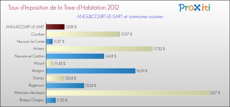 Taux d'imposition de la taxe d'habitation 2012 pour ANGUILCOURT-LE-SART et les communes proches Comparaison des taux d'imposition de la taxe d'habitation 2012 pour ANGUILCOURT-LE-SART et les communes voisines