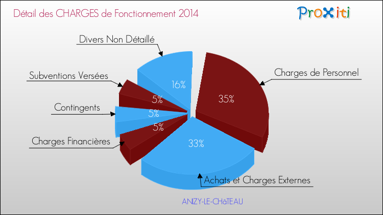 Décomposition des Charges de Fonctionnement 2014 de la commune de ANIZY-LE-CHâTEAU Charges de Fonctionnement 2014 pour la commune de ANIZY-LE-CHâTEAU