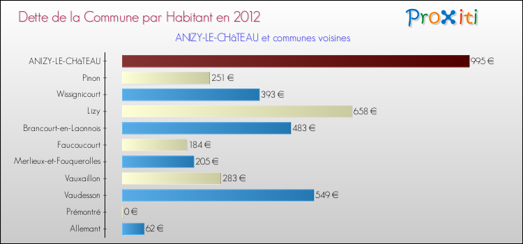 Dette par habitant de la commune en 2012 pour ANIZY-LE-CHâTEAU et les communes proches Comparaison de la dette par habitant de la commune en 2012 pour ANIZY-LE-CHâTEAU et les communes voisines