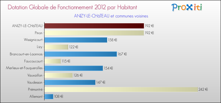 Montant des dotations globales de fonctionnement DGF par Habitant pour ANIZY-LE-CHâTEAU et les communes proches Comparaison des des dotations globales de fonctionnement DGF par habitant pour ANIZY-LE-CHâTEAU et les communes voisines