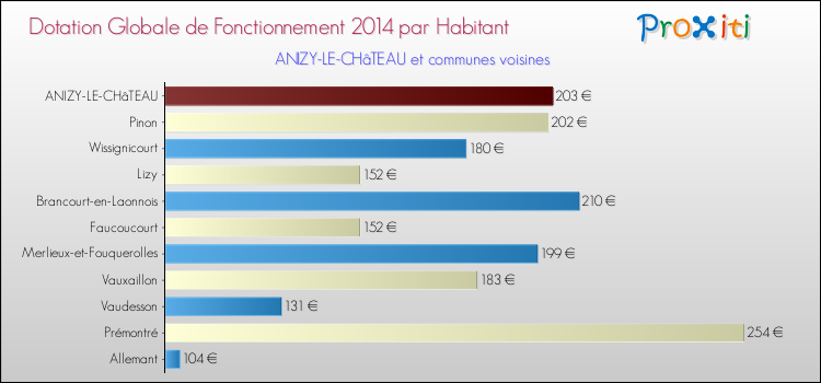 Montant des dotations globales de fonctionnement DGF par Habitant pour ANIZY-LE-CHâTEAU et les communes proches en 2014. Comparaison des des dotations globales de fonctionnement DGF par habitant pour ANIZY-LE-CHâTEAU et les communes voisines en 2014.