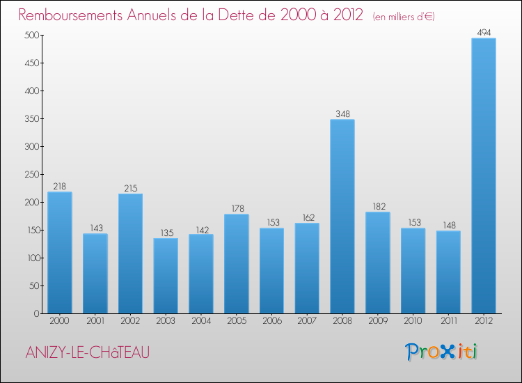 Evolution de l'annuité de la dette pour la commune de ANIZY-LE-CHâTEAU de 2000 à 2012 Annuités de la dette pour ANIZY-LE-CHâTEAU de 2000 à 2012