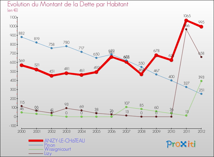 Evolution de la dette par habitant pour la commune de ANIZY-LE-CHâTEAU et les communes proches de 2000 à 2012 Comparaison de la dette par habitant pour ANIZY-LE-CHâTEAU et les communes voisines de 2000 à 2012