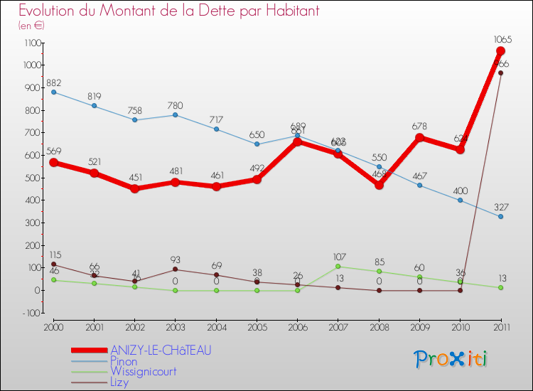 Evolution de la dette par habitant pour la commune de ANIZY-LE-CHâTEAU et les communes proches Comparaison de la dette par habitant pour ANIZY-LE-CHâTEAU et les communes voisines