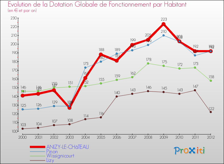 Evolution et montant de la dotation globale de fonctionnement par Habitant pour ANIZY-LE-CHâTEAU et les communes proches Comparaison des dotations globales de fonctionnement par habitant pour ANIZY-LE-CHâTEAU et les communes voisines