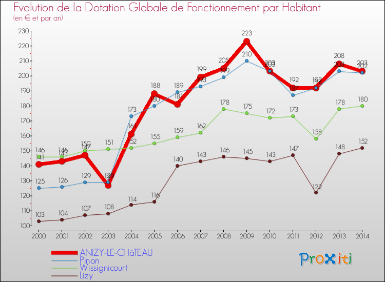 Evolution et montant de la dotation globale de fonctionnement par Habitant pour ANIZY-LE-CHâTEAU et les communes proches de 2000 à 2014. Comparaison des dotations globales de fonctionnement par habitant pour ANIZY-LE-CHâTEAU et les communes voisines de 2000 à 2014.