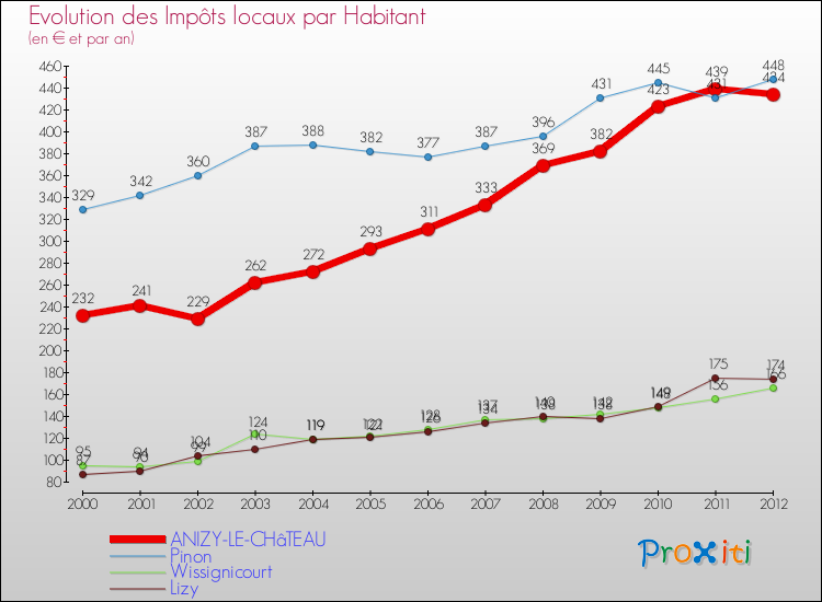 Evolution et montant des impôts locaux par Habitant pour ANIZY-LE-CHâTEAU et les communes proches Comparaison des impôts locaux par habitant pour ANIZY-LE-CHâTEAU et les communes voisines