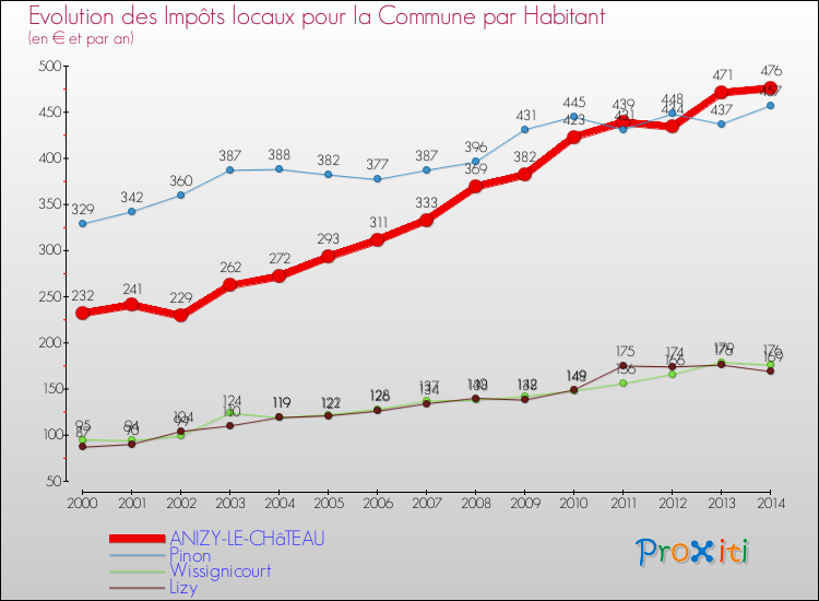 Evolution et montant des impôts locaux par Habitant pour ANIZY-LE-CHâTEAU et les communes proches de 2000 à 2014 Comparaison des impôts locaux par habitant pour ANIZY-LE-CHâTEAU et les communes voisines de 2000 à 2014