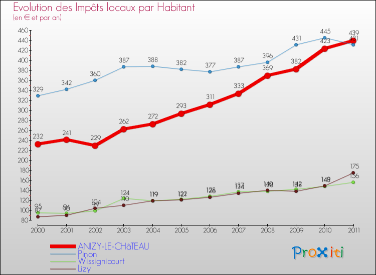 Evolution et montant des impôts locaux par Habitant pour ANIZY-LE-CHâTEAU et les communes proches Comparaison des impôts locaux par habitant pour ANIZY-LE-CHâTEAU et les communes voisines