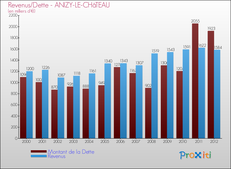 Evolution comparée de la dette et des revenus pour la commune de ANIZY-LE-CHâTEAU de 2000 à 2012 Comparaison de la dette et des revenus pour ANIZY-LE-CHâTEAU de 2000 à 2012