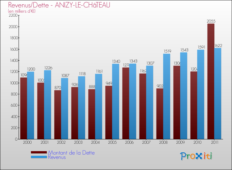 Evolution comparée de la dette et des revenus pour la commune de ANIZY-LE-CHâTEAU de 2000 à 2011 Comparaison de la dette et des revenus pour ANIZY-LE-CHâTEAU de 2000 à 2011