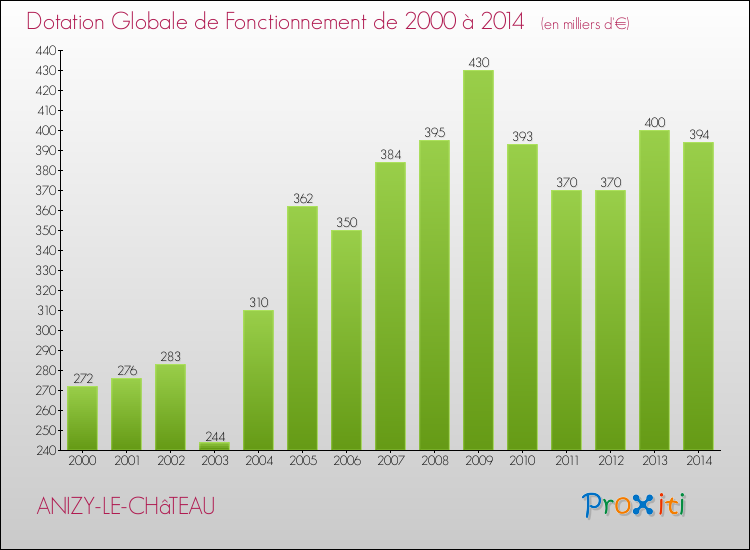 Evolution du montant de la Dotation Globale de Fonctionnement pour la commune de ANIZY-LE-CHâTEAU de 2000 à 2014 Evolution du montant de la Dotation Globale de Fonctionnement pour ANIZY-LE-CHâTEAU de 2000 à 2014