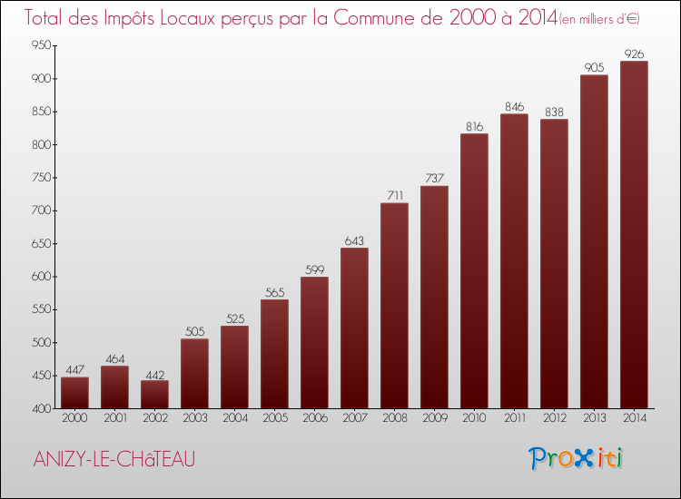 Evolution des Impôts Locaux pour la commune de ANIZY-LE-CHâTEAU de 2000 à 2014 Evolution des Impôts Locaux pour ANIZY-LE-CHâTEAU de 2000 à 2014