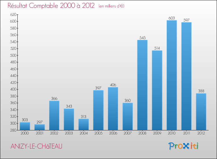 Evolution du résultat comptable pour la commune de ANIZY-LE-CHâTEAU de 2000 à 2012 Evolution du résultat comptable pour ANIZY-LE-CHâTEAU de 2000 à 2012