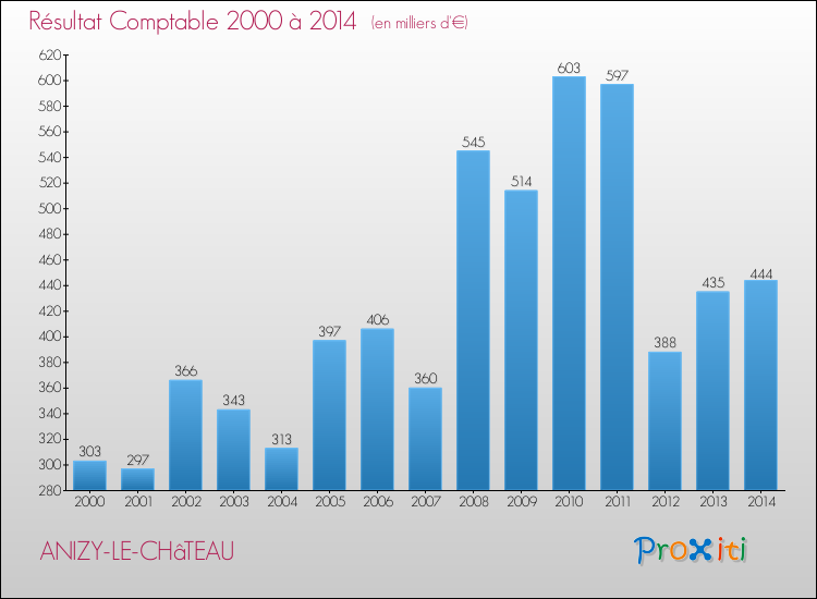 Evolution du résultat comptable pour la commune de ANIZY-LE-CHâTEAU de 2000 à 2014 Evolution du résultat comptable pour ANIZY-LE-CHâTEAU de 2000 à 2014