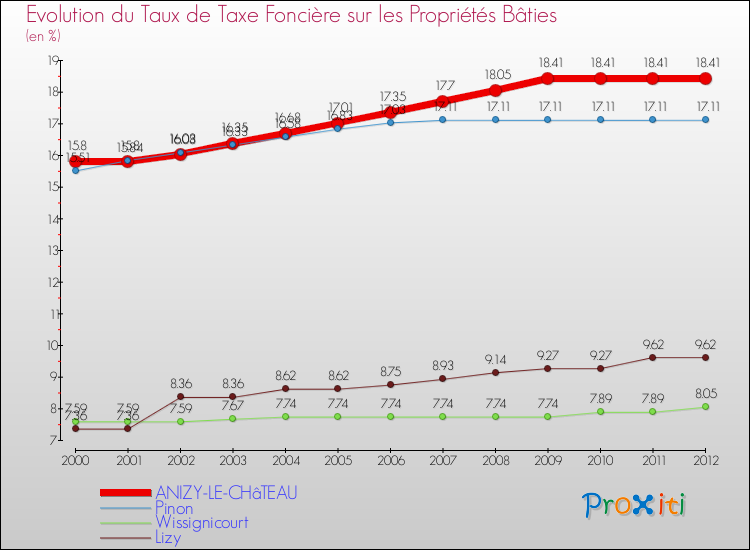 Evolution du taux de la taxe foncière sur le bati pour ANIZY-LE-CHâTEAU et les communes proches de 2000 à 2012 Comparaison des taux de taxe foncière sur le bati pour ANIZY-LE-CHâTEAU et les communes voisines de 2000 à 2012
