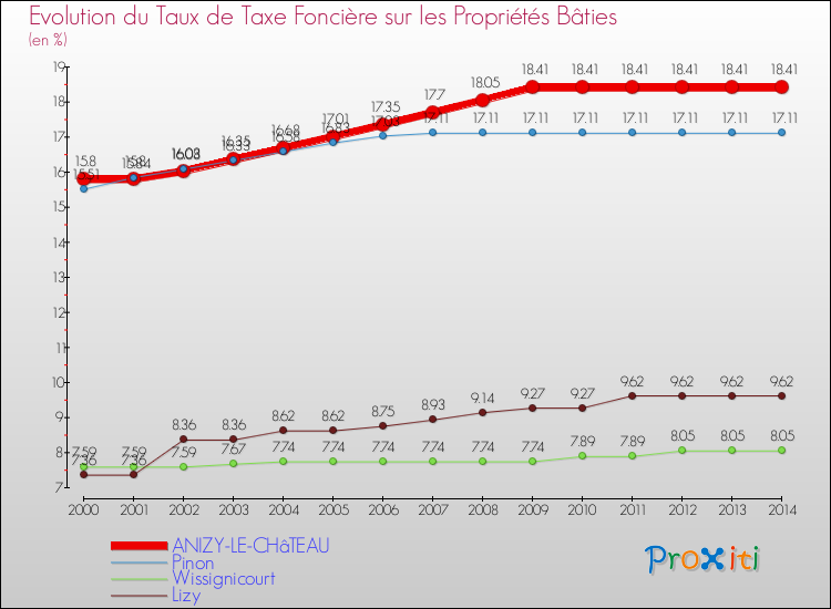 Evolution du taux de la taxe foncière sur le bati pour ANIZY-LE-CHâTEAU et les communes proches de 2000 à 2014 Comparaison des taux de taxe foncière sur le bati pour ANIZY-LE-CHâTEAU et les communes voisines de 2000 à 2014