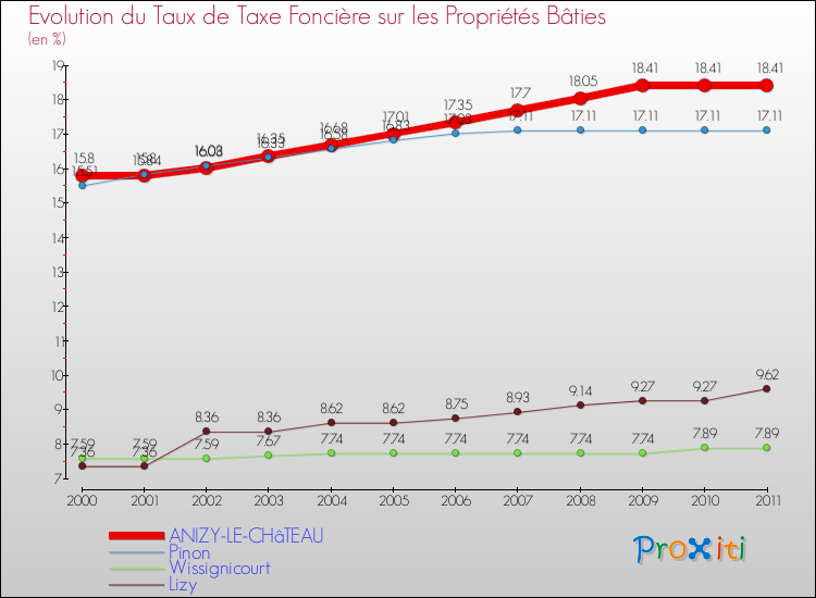 Evolution du taux de la taxe foncière sur le bati pour ANIZY-LE-CHâTEAU et les communes proches Comparaison des taux de taxe foncière sur le bati pour ANIZY-LE-CHâTEAU et les communes voisines