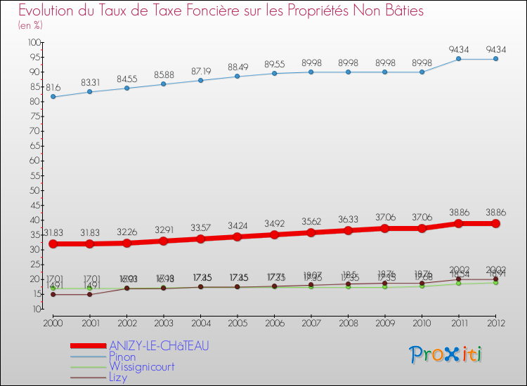 Evolution du taux de la taxe foncière sur les immeubles et terrains non batis pour ANIZY-LE-CHâTEAU et les communes proches de 2000 à 2012 Comparaison des taux de la taxe foncière sur les immeubles et terrains non batis pour ANIZY-LE-CHâTEAU et les communes voisines de 2000 à 2012