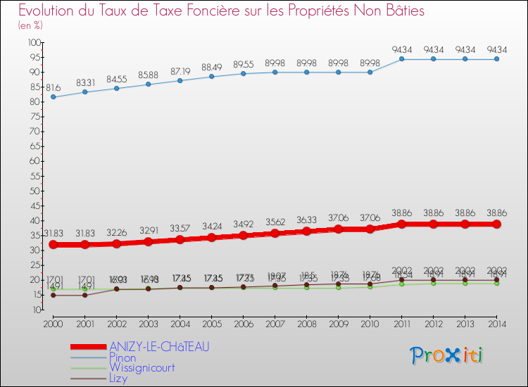 Evolution du taux de la taxe foncière sur les immeubles et terrains non batis pour ANIZY-LE-CHâTEAU et les communes proches de 2000 à 2014 Comparaison des taux de la taxe foncière sur les immeubles et terrains non batis pour ANIZY-LE-CHâTEAU et les communes voisines de 2000 à 2014