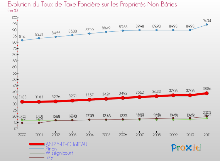 Evolution du taux de la taxe foncière sur les immeubles et terrains non batis pour ANIZY-LE-CHâTEAU et les communes proches Comparaison des taux de la taxe foncière sur les immeubles et terrains non batis pour ANIZY-LE-CHâTEAU et les communes voisines