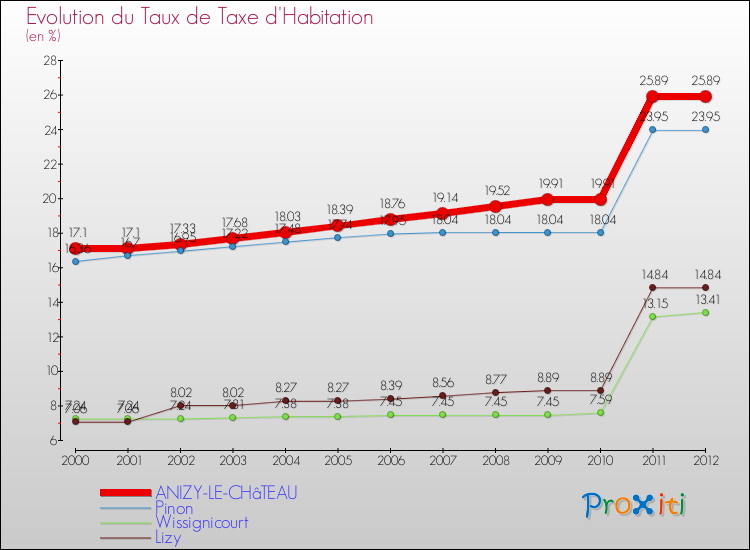 Evolution du taux de la taxe d'habitation pour ANIZY-LE-CHâTEAU et les communes proches Comparaison des taux de la taxe d'habitation pour ANIZY-LE-CHâTEAU et les communes voisines
