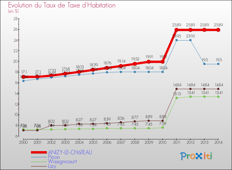 Evolution du taux de la taxe d'habitation pour ANIZY-LE-CHâTEAU et les communes proches de 2000 à 2014 Comparaison des taux de la taxe d'habitation pour ANIZY-LE-CHâTEAU et les communes voisines de 2000 à 2014