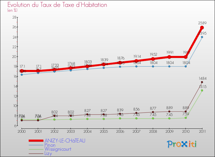 Evolution du taux de la taxe d'habitation pour ANIZY-LE-CHâTEAU et les communes proches Comparaison des taux de la taxe d'habitation pour ANIZY-LE-CHâTEAU et les communes voisines