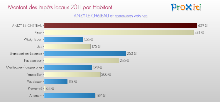 Montant des impôts locaux par Habitant pour ANIZY-LE-CHâTEAU et les communes proches Comparaison des impôts locaux par habitant pour ANIZY-LE-CHâTEAU et les communes voisines