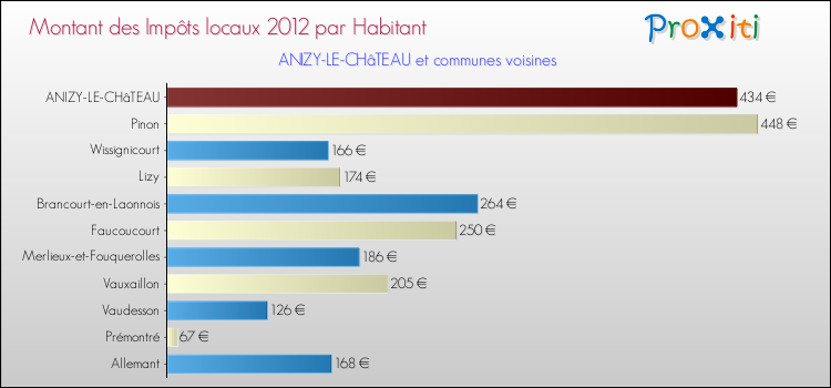 Montant des impôts locaux par Habitant pour ANIZY-LE-CHâTEAU et les communes proches Comparaison des impôts locaux par habitant pour ANIZY-LE-CHâTEAU et les communes voisines