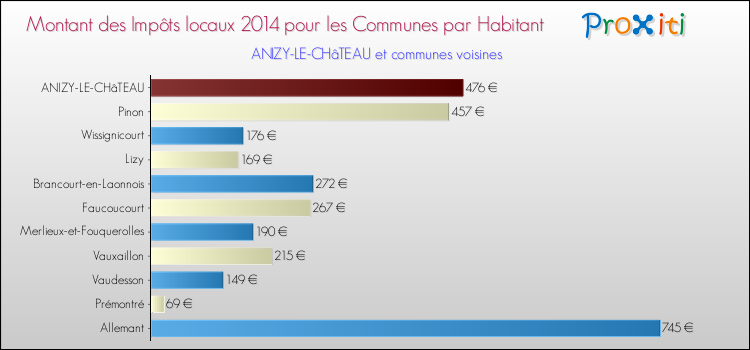 Montant des impôts locaux par Habitant pour ANIZY-LE-CHâTEAU et les communes proches en 2014 Comparaison des impôts locaux par habitant pour ANIZY-LE-CHâTEAU et les communes voisines en 2014