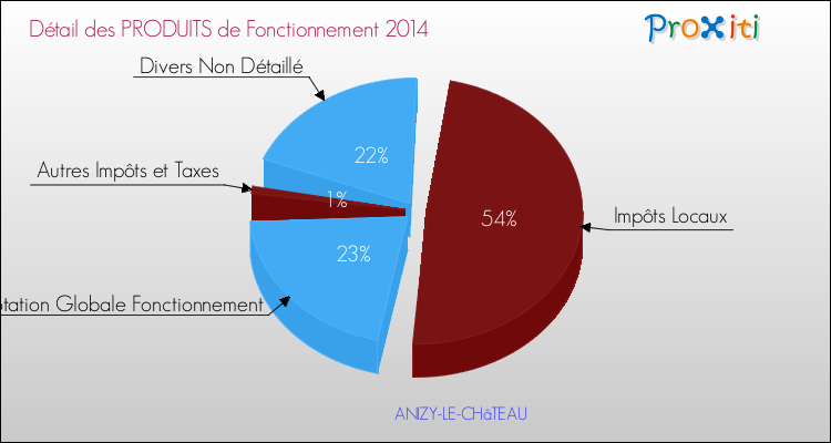 Décomposition du Budget de Fonctionnement 2014 de la commune de ANIZY-LE-CHâTEAU Budget de Fonctionnement 2014 pour la commune de ANIZY-LE-CHâTEAU