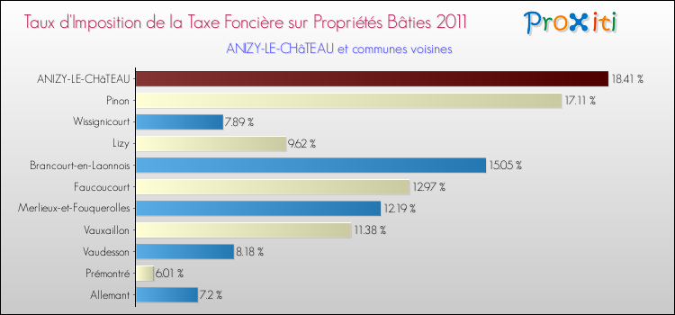 Taux d'imposition de la taxe foncière sur le bati 2011 pour ANIZY-LE-CHâTEAU et les communes proches Comparaison des taux d'imposition de la taxe foncière sur le bati 2011 pour ANIZY-LE-CHâTEAU et les communes voisines