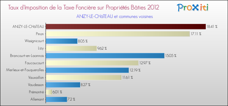 Taux d'imposition de la taxe foncière sur le bati 2012 pour ANIZY-LE-CHâTEAU et les communes proches Comparaison des taux d'imposition de la taxe foncière sur le bati 2012 pour ANIZY-LE-CHâTEAU et les communes voisines