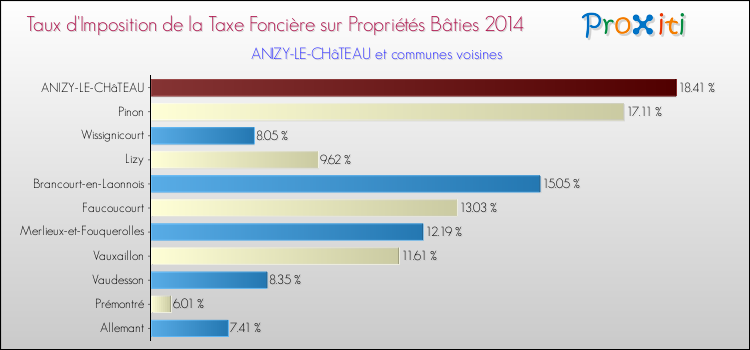 Taux d'imposition de la taxe foncière sur le bati 2014 pour ANIZY-LE-CHâTEAU et les communes proches Comparaison des taux d'imposition de la taxe foncière sur le bati 2014 pour ANIZY-LE-CHâTEAU et les communes voisines