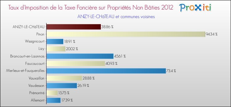 Taux d'imposition de la taxe foncière sur les immeubles et terrains non batis 2012 pour ANIZY-LE-CHâTEAU et les communes proches Comparaison des taux d'imposition de la taxe foncière sur les immeubles et terrains non batis 2012 pour ANIZY-LE-CHâTEAU et les communes voisines