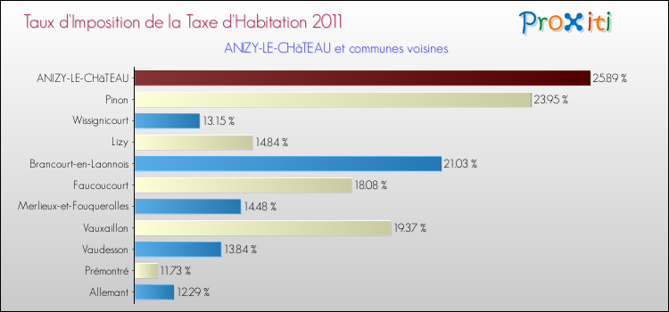 Taux d'imposition de la taxe d'habitation 2011 pour ANIZY-LE-CHâTEAU et les communes proches Comparaison des taux d'imposition de la taxe d'habitation 2011 pour ANIZY-LE-CHâTEAU et les communes voisines