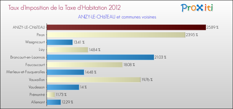 Taux d'imposition de la taxe d'habitation 2012 pour ANIZY-LE-CHâTEAU et les communes proches Comparaison des taux d'imposition de la taxe d'habitation 2012 pour ANIZY-LE-CHâTEAU et les communes voisines
