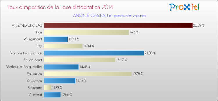 Taux d'imposition de la taxe d'habitation 2014 pour ANIZY-LE-CHâTEAU et les communes proches Comparaison des taux d'imposition de la taxe d'habitation 2014 pour ANIZY-LE-CHâTEAU et les communes voisines