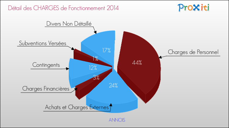 Décomposition des Charges de Fonctionnement 2014 de la commune de ANNOIS Charges de Fonctionnement 2014 pour la commune de ANNOIS