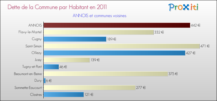 Dette par habitant de la commune en 2011 pour ANNOIS et les communes proches Comparaison de la dette par habitant de la commune en 2011 pour ANNOIS et les communes voisines