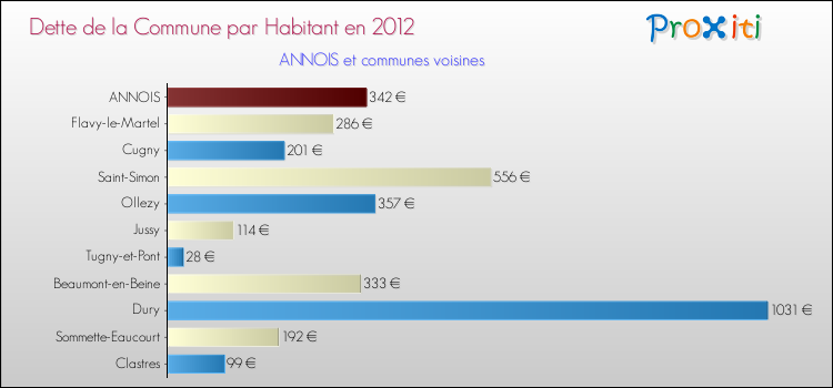 Dette par habitant de la commune en 2012 pour ANNOIS et les communes proches Comparaison de la dette par habitant de la commune en 2012 pour ANNOIS et les communes voisines