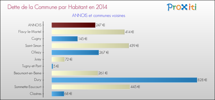 Dette par habitant de la commune en 2014 pour ANNOIS et les communes proches Comparaison de la dette par habitant de la commune en 2014 pour ANNOIS et les communes voisines
