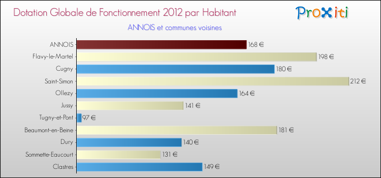 Montant des dotations globales de fonctionnement DGF par Habitant pour ANNOIS et les communes proches Comparaison des des dotations globales de fonctionnement DGF par habitant pour ANNOIS et les communes voisines