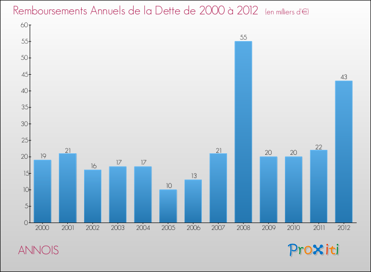 Evolution de l'annuité de la dette pour la commune de ANNOIS de 2000 à 2012 Annuités de la dette pour ANNOIS de 2000 à 2012